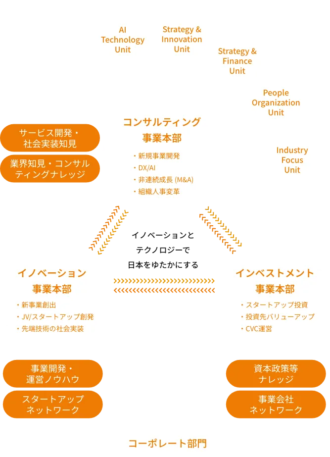 組織体制図
